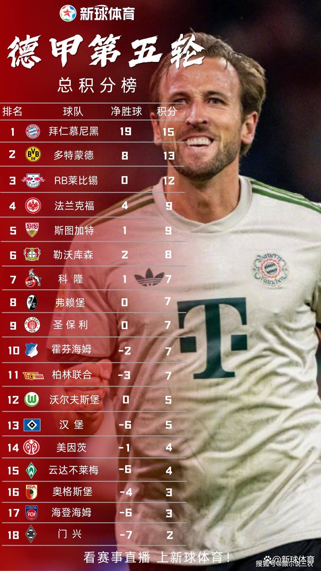 德甲第五轮复盘：拜仁狂飙凯恩百球，法兰克福10球盛宴创纪录